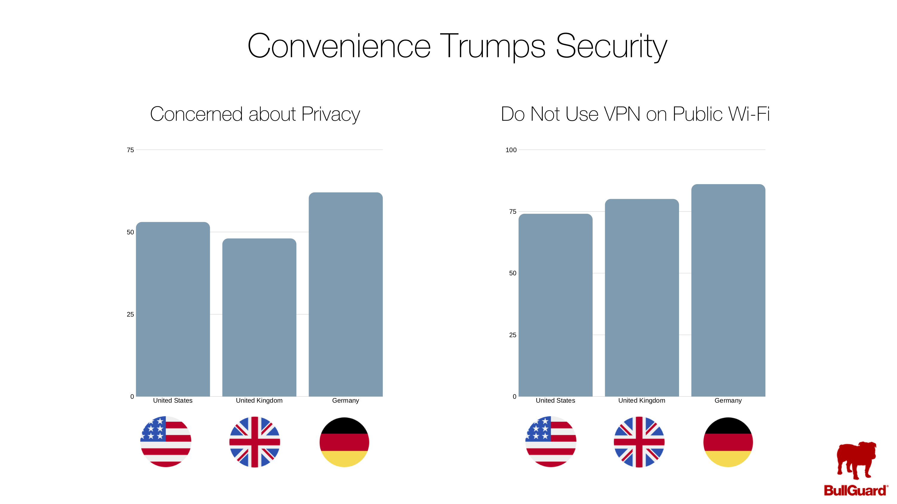 Convenience Trumps Privacy