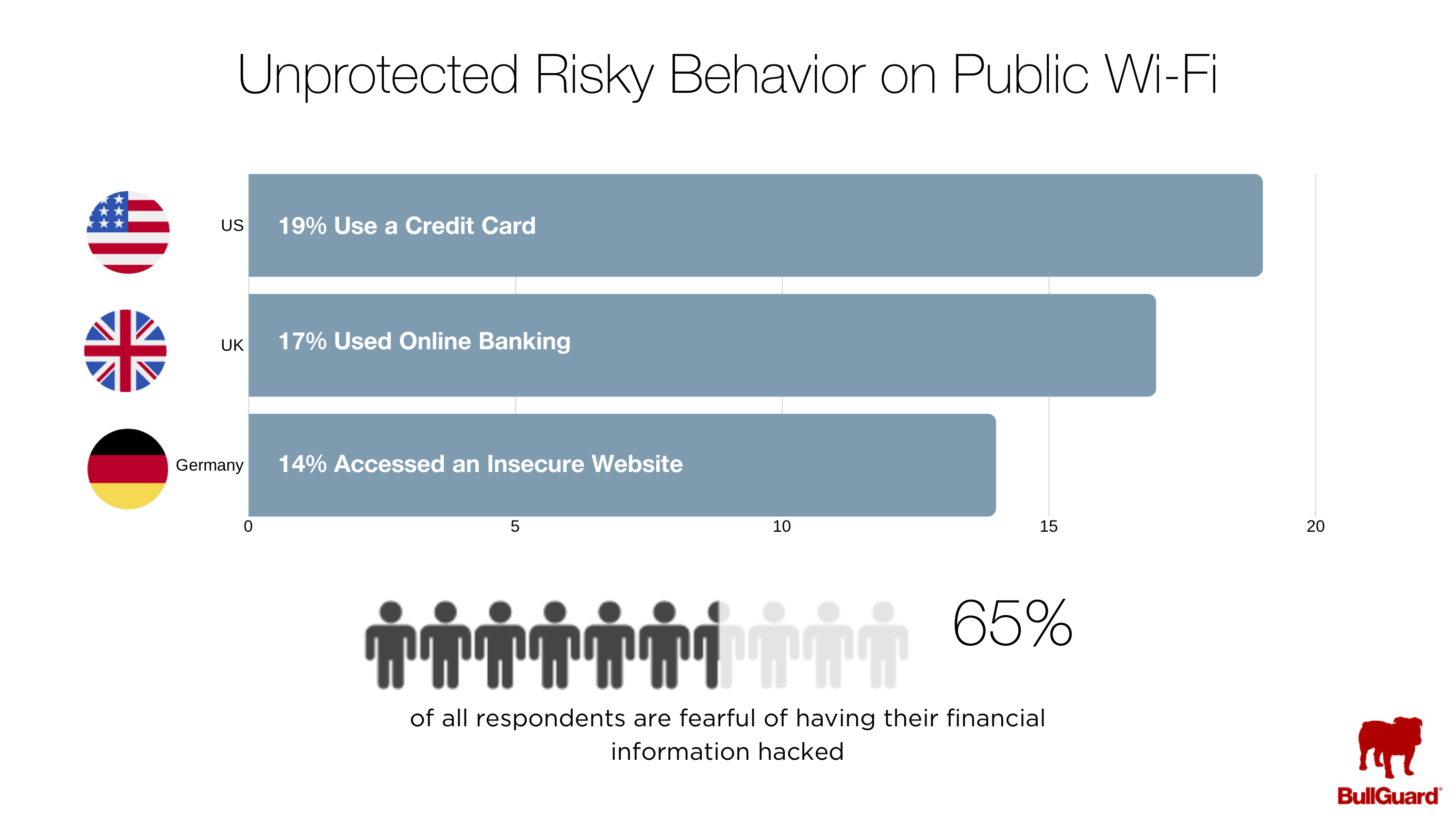 Unprotected Risky Behavior on Public Wi-Fi