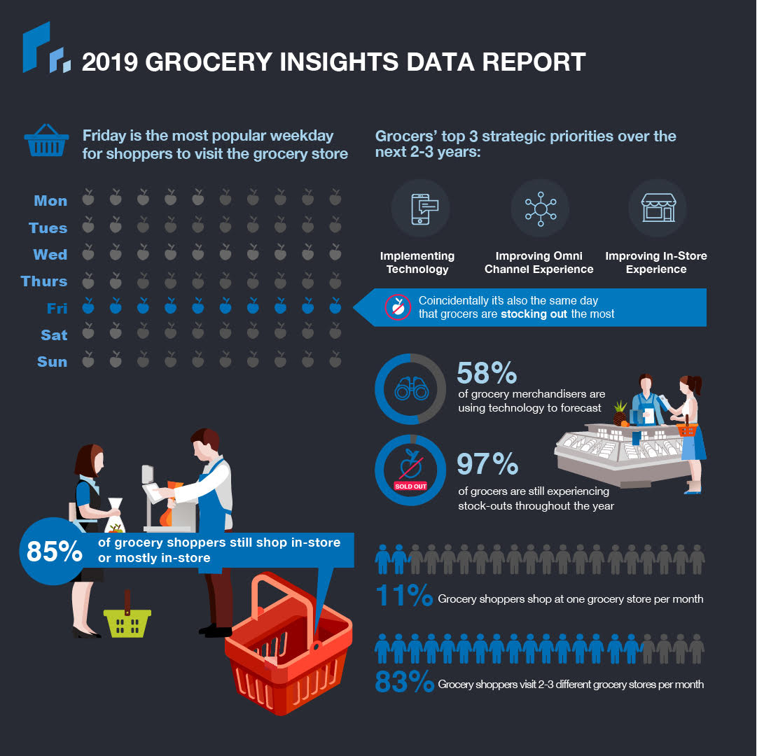 Key findings from Rubikloud's 2019 Grocery Insights Data Report