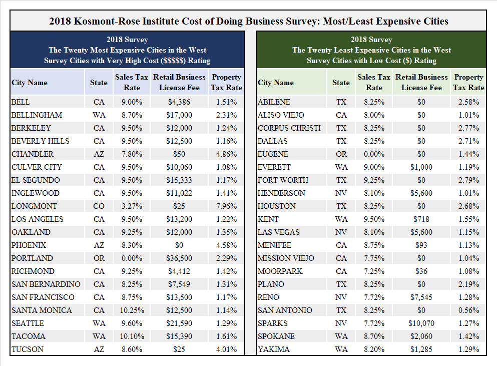 2018 Cost of Doing Business Survey: Most/Least Expensive Cities