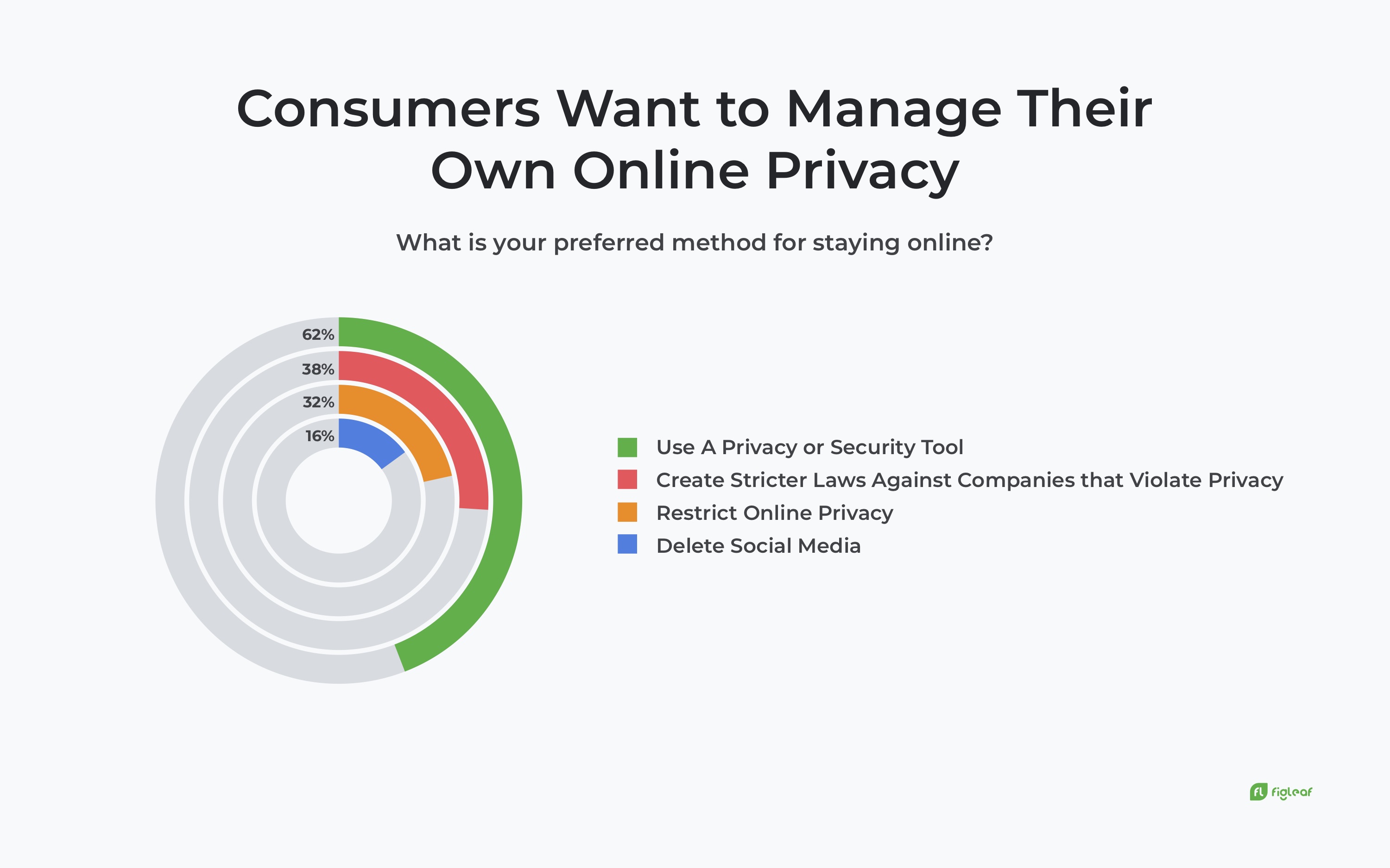 Consumers Want To Manage Their Own Online Privacy