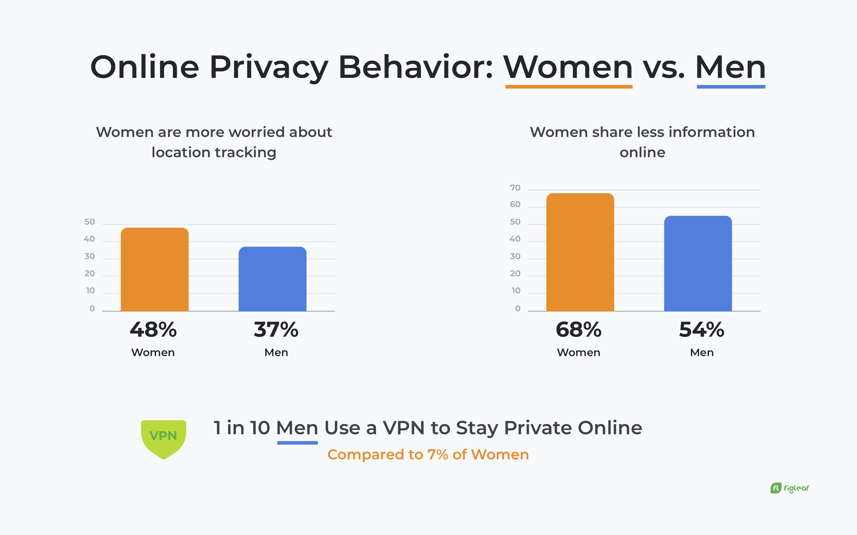Online Privacy Behavior: Women vs. Men