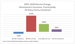 Insurance Research Council Report Finds Rapid Increase in Cost of