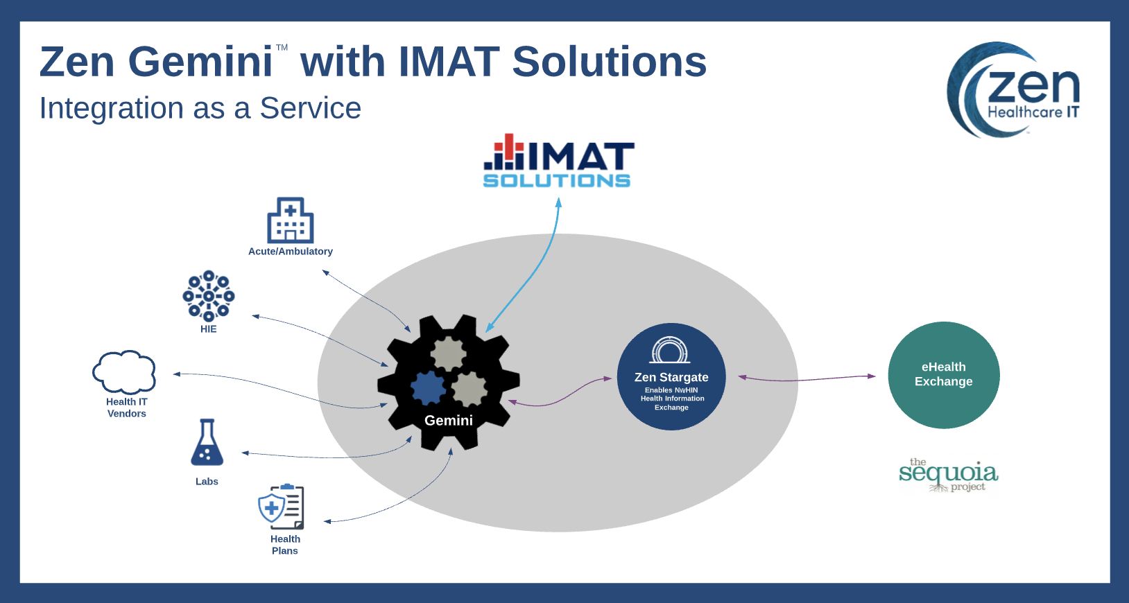 Zen Healthcare IT Gemini Integration as a Service Platform with IMAT Solutions