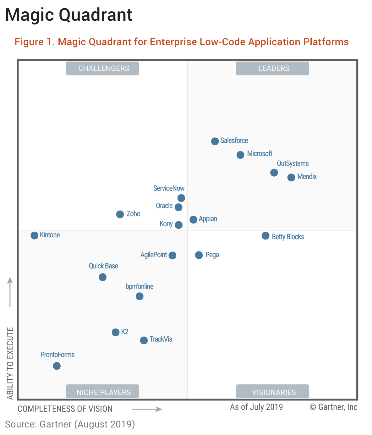 This is the third consecutive year Gartner has recognized Kintone in this Magic Quadrant report, and Kintone was one of 18 vendors positioned in the Magic Quadrant.