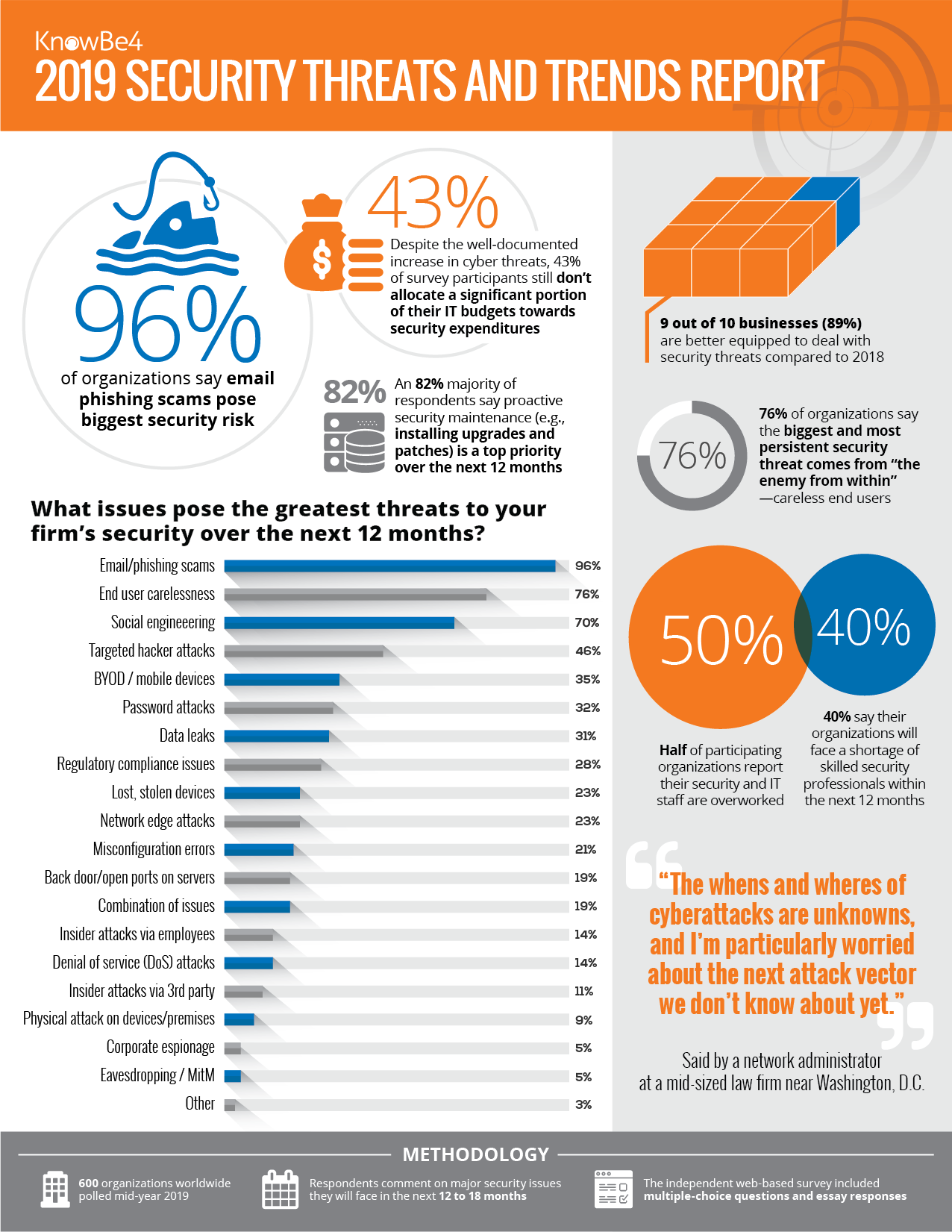 KnowBe4 2019 Threats and Trends Report Infographic