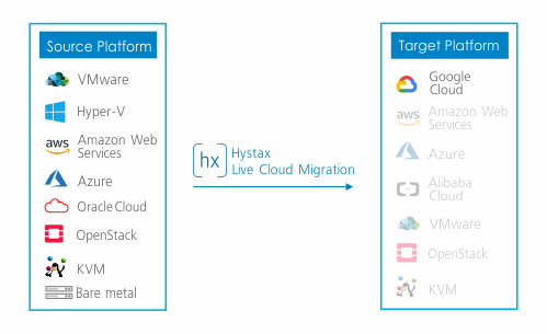 Hystax Live Cloud Migration and DR to GCP