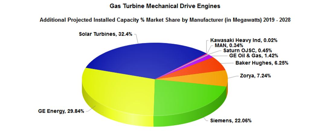 Gas Turbine Mechanical Drive Engines