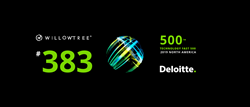 WillowTree ranks number 383 on Deloitte's Fast 500