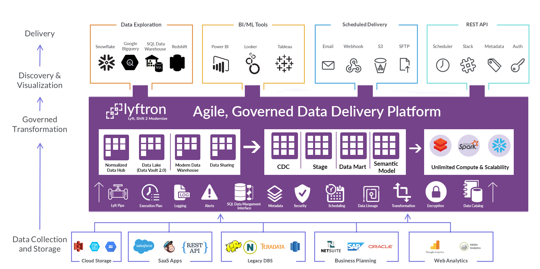 Lyftron Technical Architecture