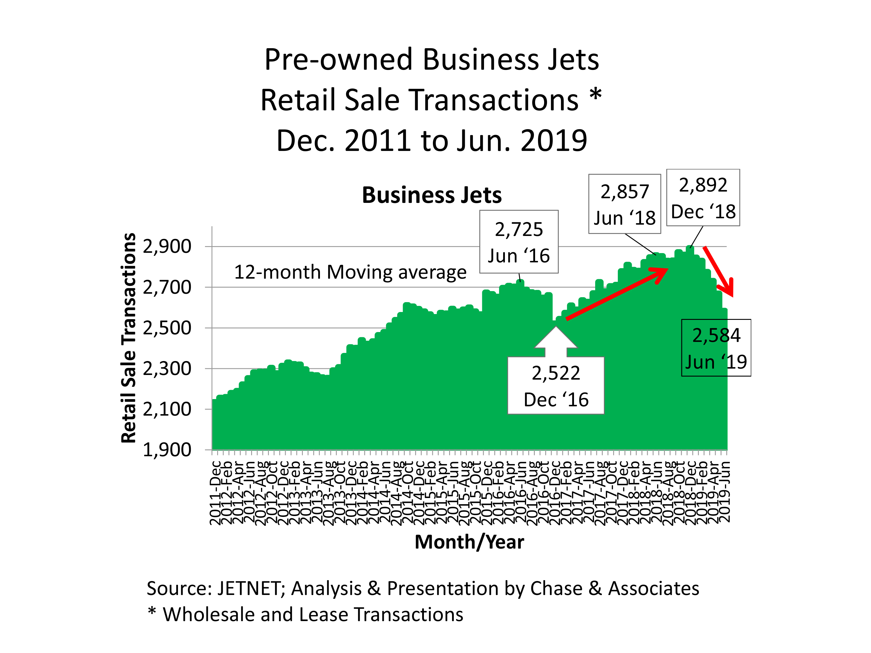 Pre-Owned Business Jets Retails Sale Transactions 12/2011-6/2019