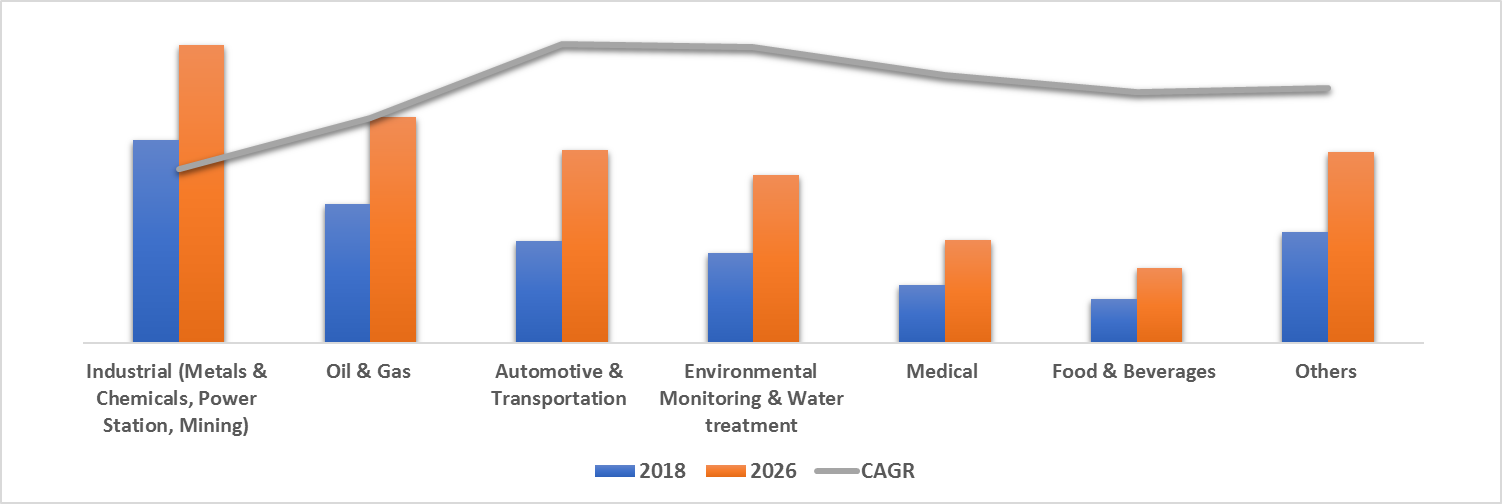 Gas Sensors Market, by Vertical