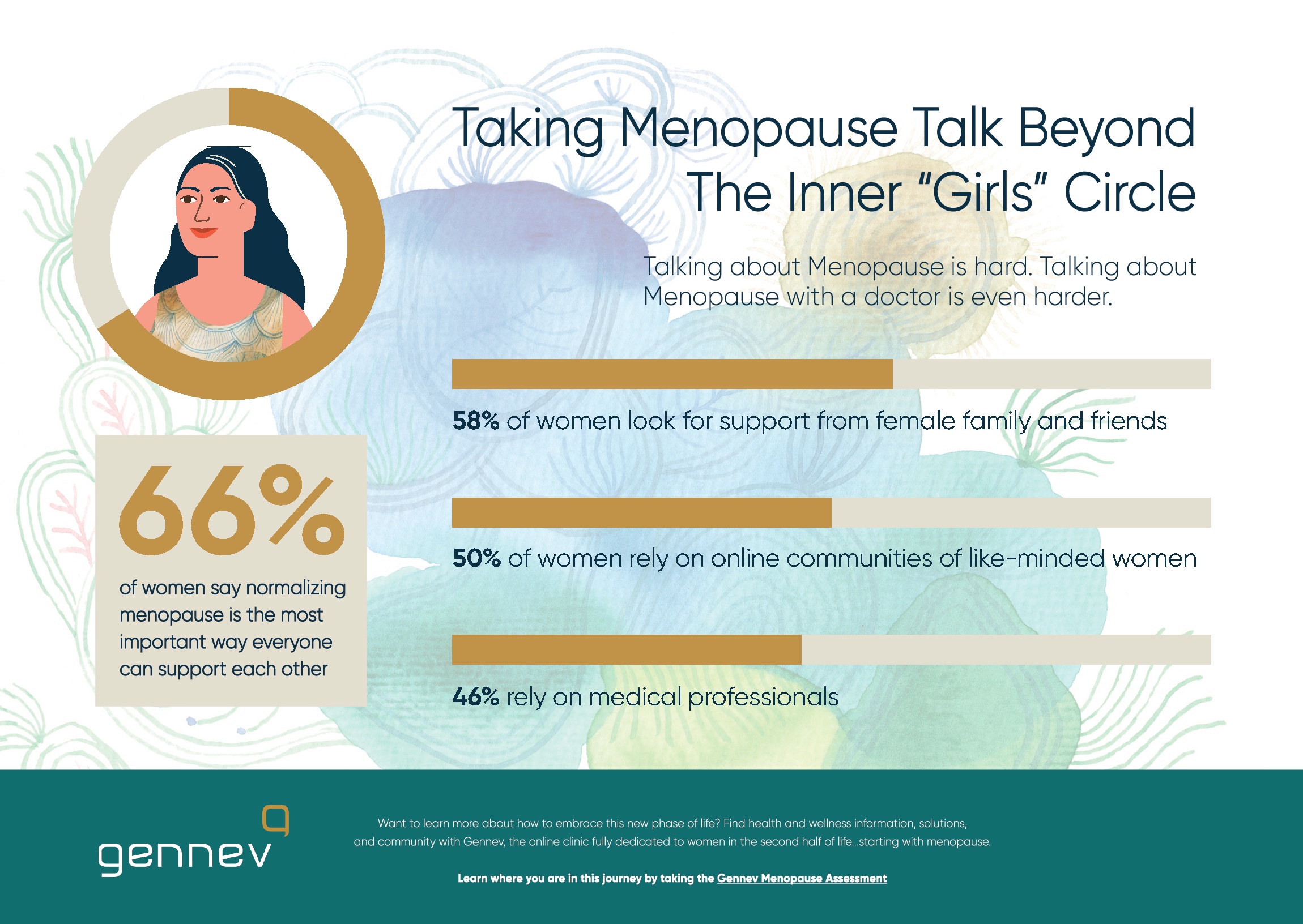 66% of Women Say Normalizing Menopause is Important for Support