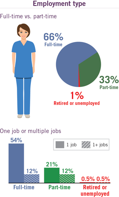 66% of dental hygienists surveyed work full-time, 33% report working part-time. Almost a quarter report working multiple jobs.