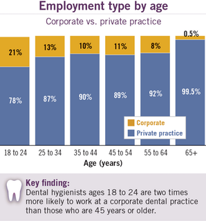 Dental hygienists ages 18 to 24 are two times more likely to work at a corporate dental practice than those who are 45 years or older.