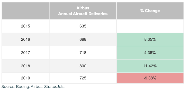 Airbus annual sales table