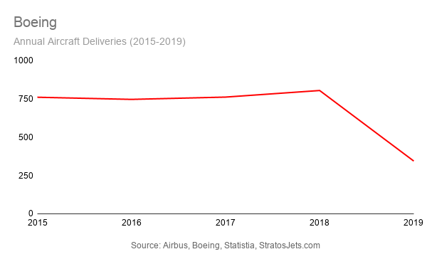 Boeing annual sales graph