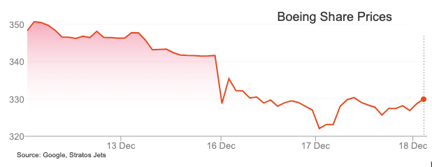 Boeing share price graph