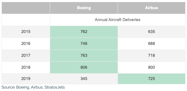 Boeing vs Airbus annual sales table
