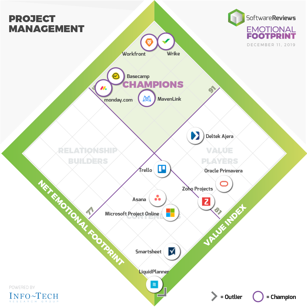 Project Management Emotional Footprint