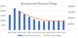 Bankruptcy Filings 2008-2019