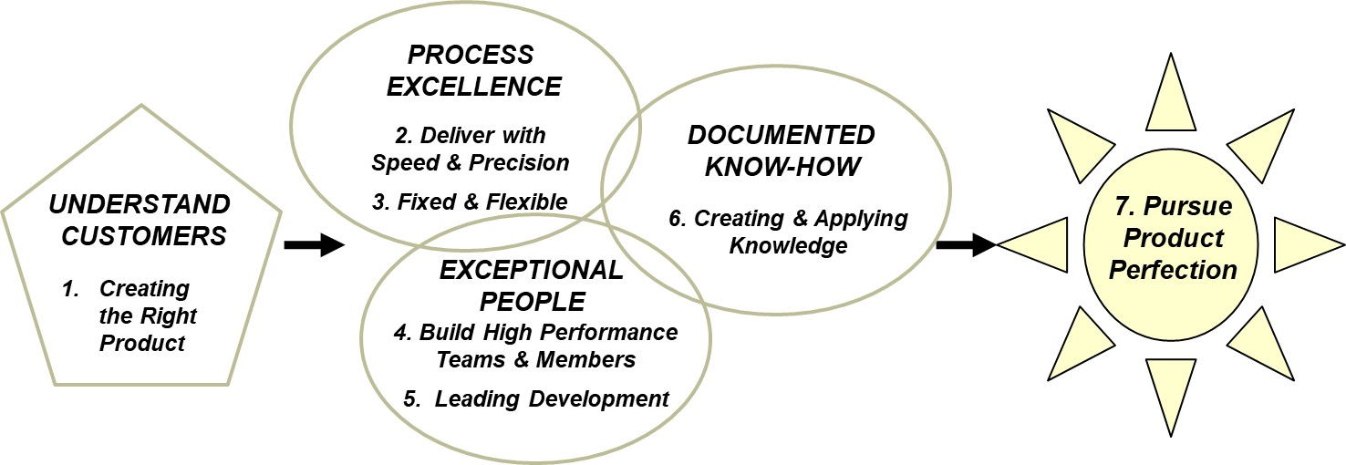 Designing the Future explains the elements of Lean Product and Process Development.