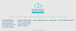 DaVinci offers a powerful platform, solutions and tools that improve contact center efficiency.