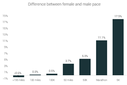 The difference between average male and female pace