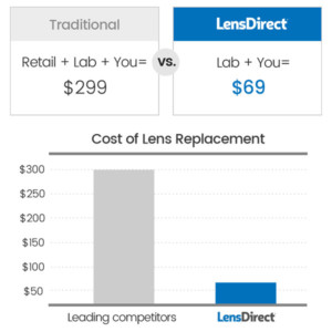 Cost of Lens Replacement When Using LensDirect vs Traditional Optical Stores