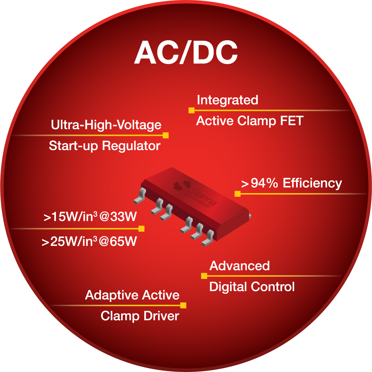 Flyback PWM Controllers with integrated active clamp circuit combine design simplicity of flyback controllers with high efficiency and power density enabled by ACF controllers.