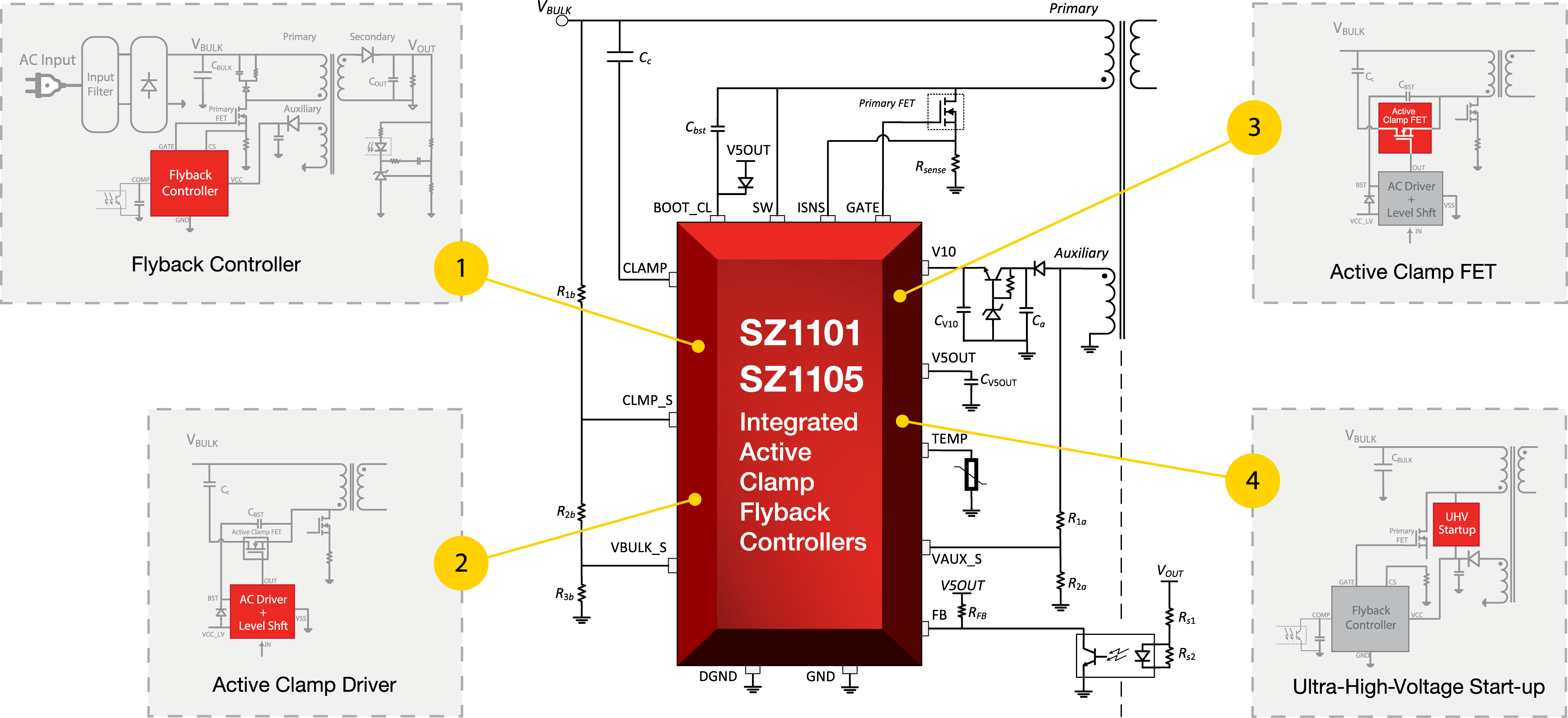 33W and 65W controllers combine four key ACF components: an advanced adaptive digital ACF controller and three UHV components: active clamp MOSFET, active clamp FET driver,   startup voltage regulator