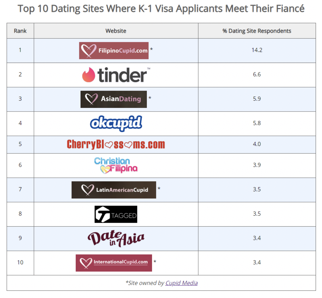 visa dating