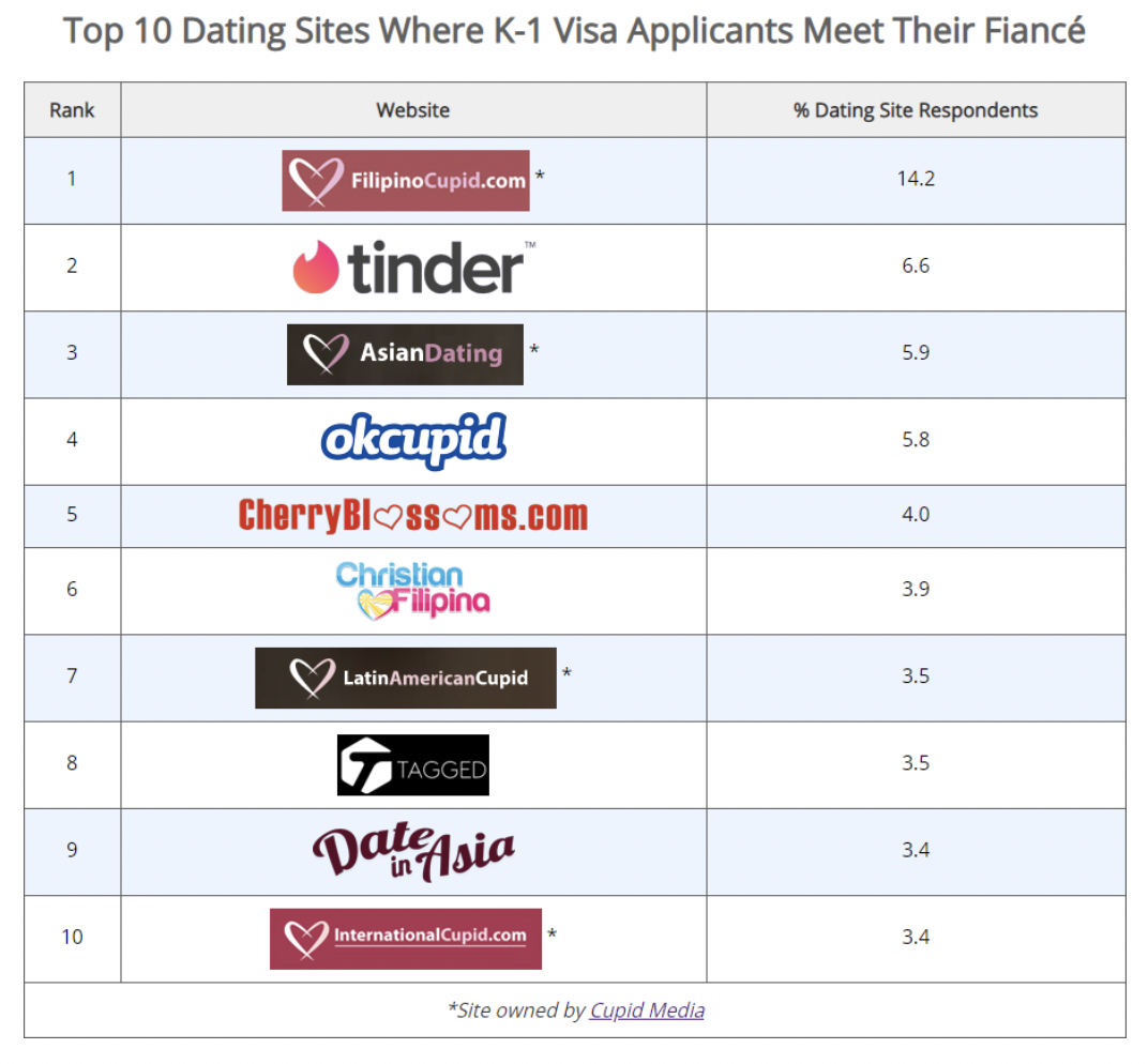 Top 10 Dating Sites Where K-1 Visa Applicants Meet Their Fiancé