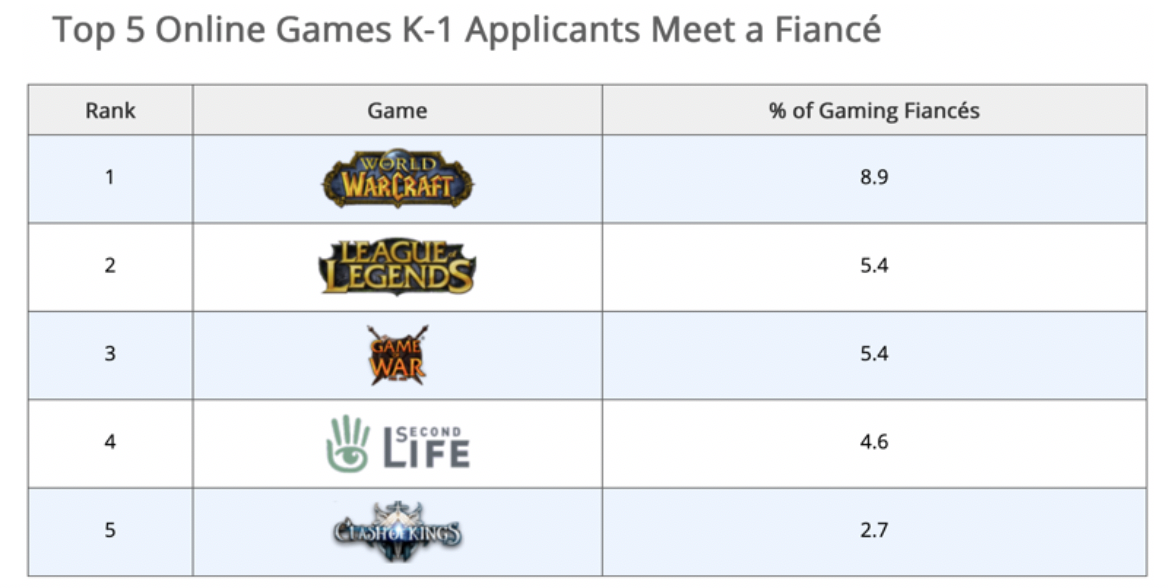 Top 5 Online Games K-1 Applicants Meet a Fiancé