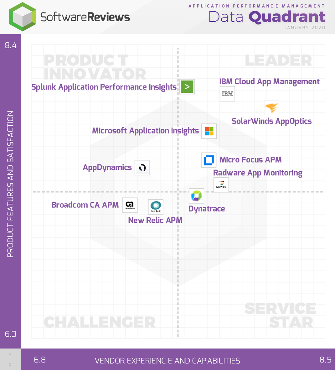 2020 Application Performance Management Data Quadrant