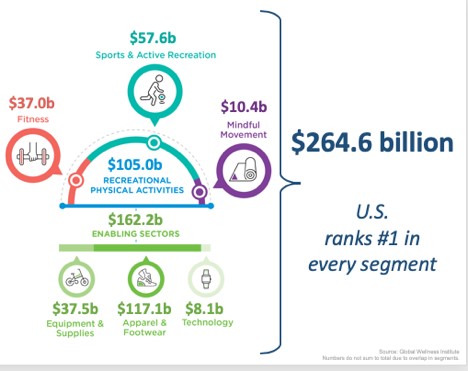 the US leads in the physical activity market.