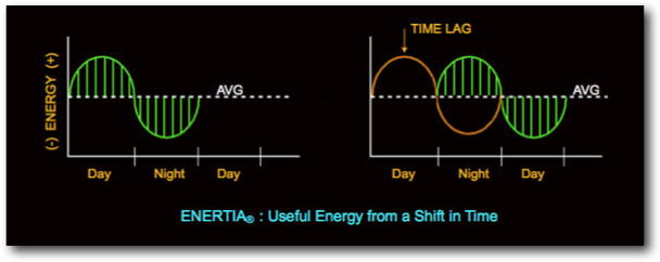 Enertia: Energy from a Shift-in-Time