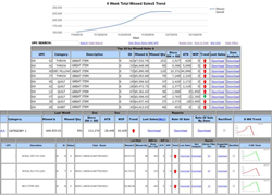 ERS Lost Sales Dashboard pinpoints SKU-Store Inventory Opportunities and Provides Recommendations to Fix