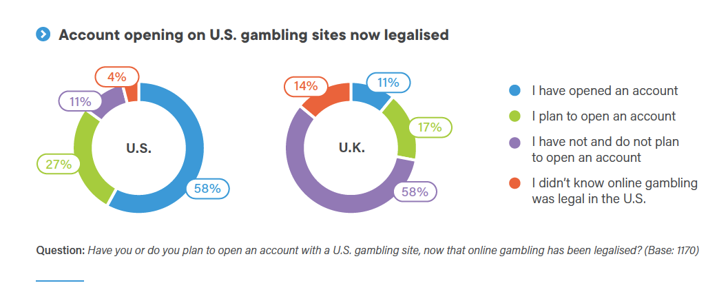 Have you or do you plan to open an account with a U.S. gambling site, now that online gambling has been legalised?
