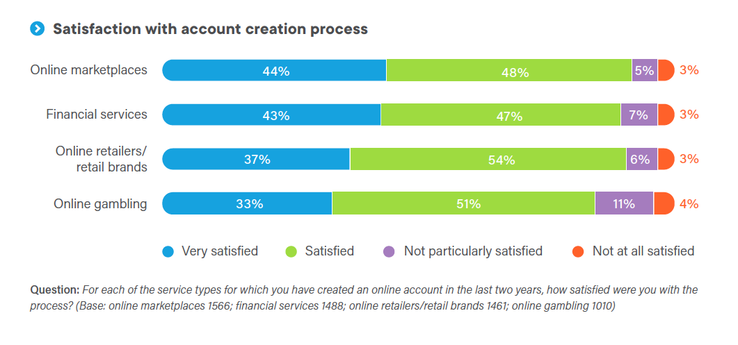 More than three-quarters (77%) of online gamers indicated that the account opening process can 'make or break' their future relationship with a brand, and only 33% reported they were fully satisfied.