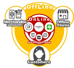 Online Merge Offline (OMO) Services