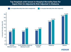 Alabama - Sepsis Lowest Mortality Ranks