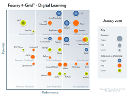 Learning Technologies Group has been identified as a Strategic Leader in the 2020 Fosway 9-Grid™ for Digital Learning for the fourth year running