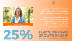 Image shows quote from Virtual Vocations CEO Laura Spawn:

“The number of remote job openings included in our company database grew by 25% in 2019, with more than 300,000 remote jobs added—a company record," Spawn said. "This growth is evidence of the high demand for remote jobs, and how more employers are becoming remote-enabled so that they can offer the flexible, home-based, and 100% virtual positions jobseekers want.”