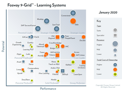 PeopleFluent’s learning system capabilities have earned it Core Leader status on the 2020 Fosway 9-Grid™ for Learning Systems
