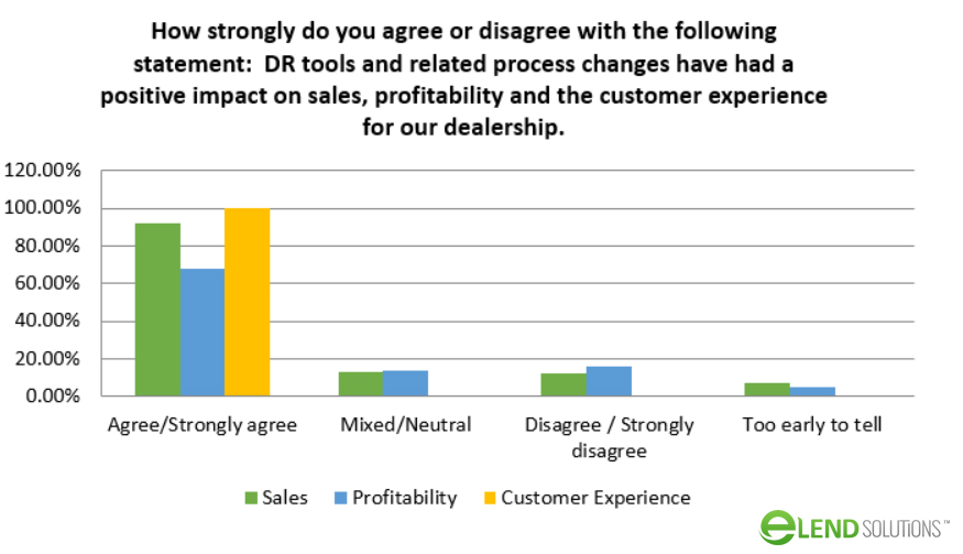 How strongly do you agree or disagree with the following statement:  DR tools and related process changes have had a positive impact on sales, profitability and the customer experience for our dealers