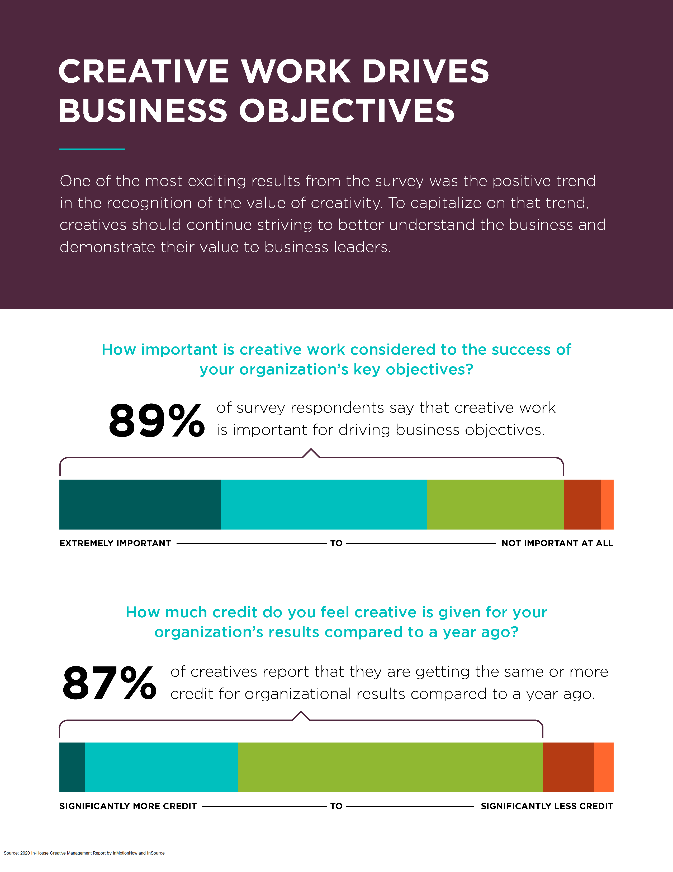 89% of respondents think creative work is important to meeting business objectives.