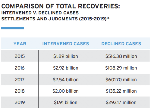 Civil fraud recoveries: Comparing intervened and declined cases, 2015-19