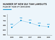 New qui tam lawsuits filed 2015-19