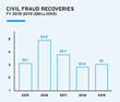 Total civil fraud recoveries, 2015-19